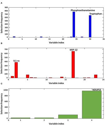 Circulating Mitochondrial-Derived Vesicles, Inflammatory Biomarkers and Amino Acids in Older Adults With Physical Frailty and Sarcopenia: A Preliminary BIOSPHERE Multi-Marker Study Using Sequential and Orthogonalized Covariance Selection – Linear Discriminant Analysis